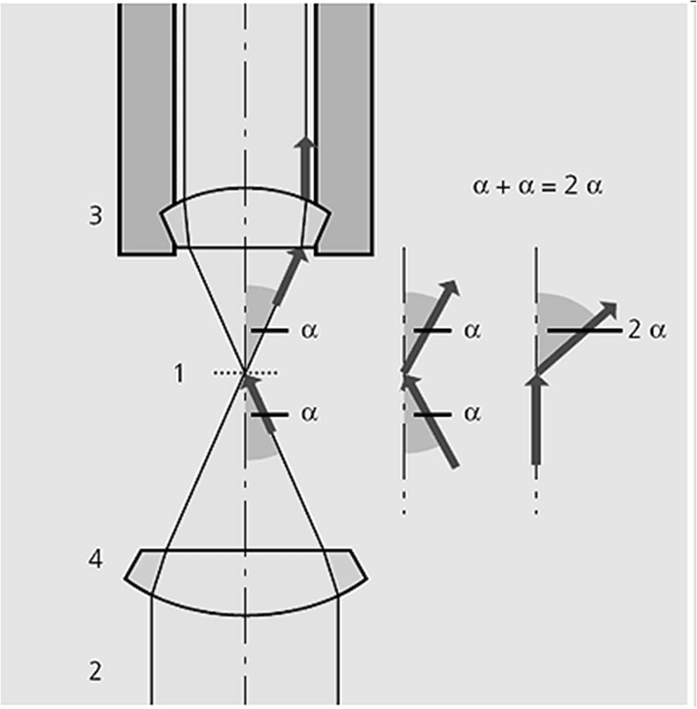 Microscopio: apertura numérica El objeto (1) es iluminado con un rayo de luz (2) que formará un cono luminoso