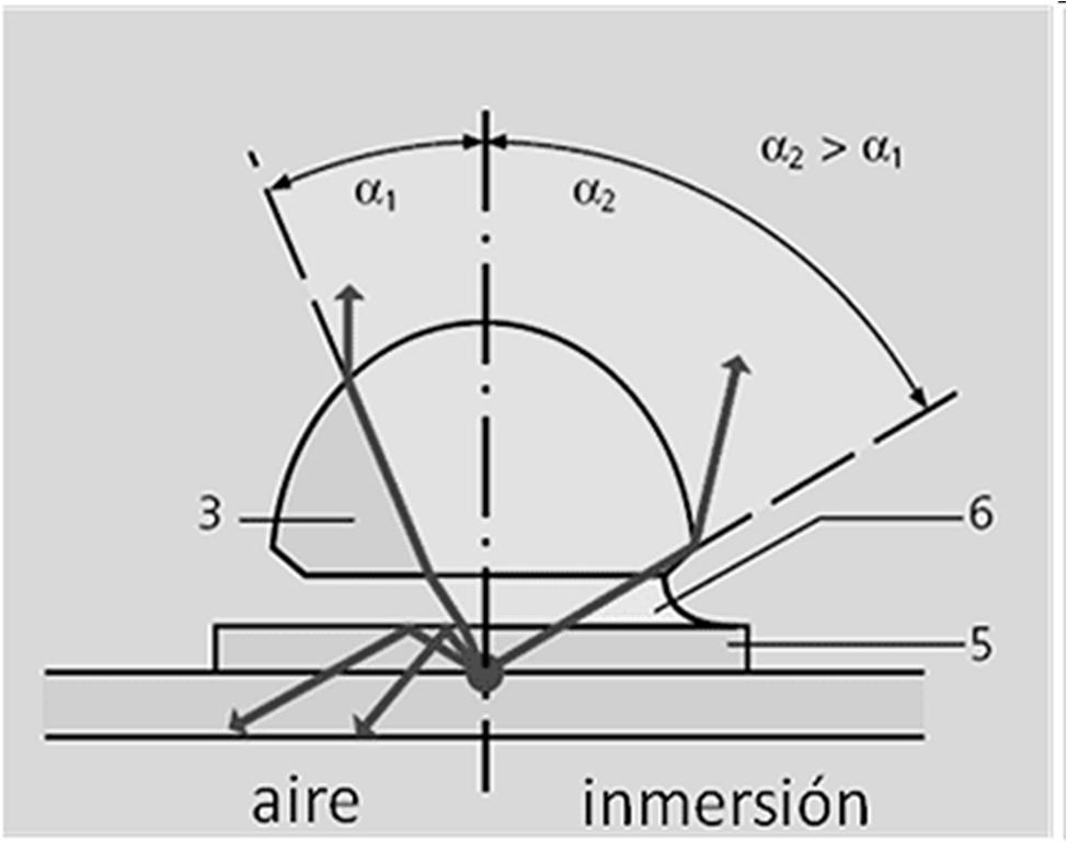 A la izquierda el espacio entre el cubreobjeto (5) y el objetivo (3) es ocupado por el aire; a la derecha el