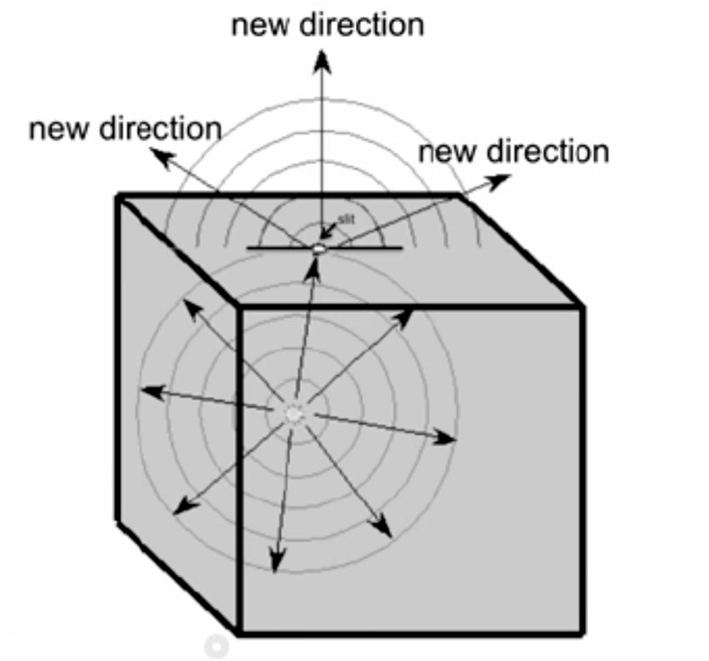 Conceptos básicos: luz- interferencia y difracción La interferencia es la combinación por superposición de dos o más ondas que se encuentran en un punto del espacio.