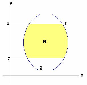 Ahora f y y g y son continuas en el intervalo [ c, d], con f y > g y. Luego para este caso área de R viene dada por d A f y g y dy c.
