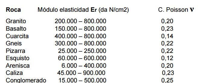 7.2. CÁLCULO DE LOS ASIENTOS La estimación de los asientos de cimentaciones en roca se hace a través de modelos elásticos, isótropos o anisótropos, siendo el