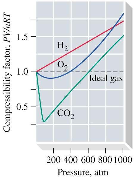Gases Reales Factor de compresibilidad Los gases tienden a presentar comportamiento ideal a temp.
