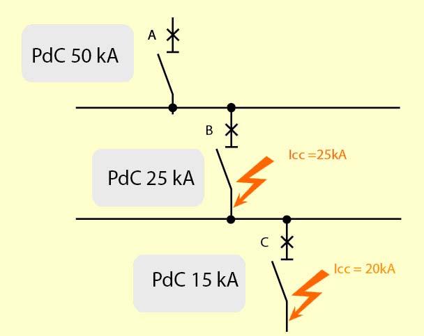 RESPUESTA: El principio de filiación permite instalar en un circuito un interruptor automático con poder de corte menor al de la corriente de cortocircuito prevista para el mismo, siempre que aguas