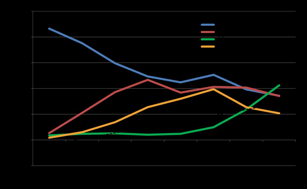 Principales Países Exportadores Mundiales, 1948 2010 Participación porcentual