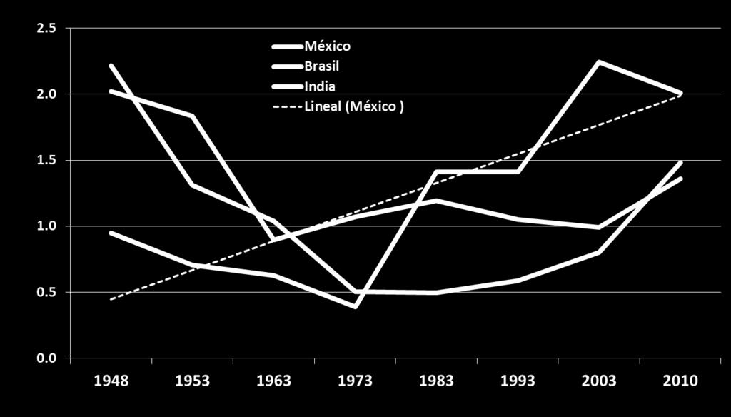 Economías Exportadoras Emergentes 1948 2010 Participación Porcentual Facilitador: Pablo Luis