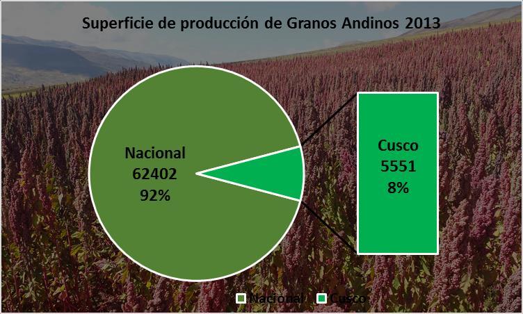 Estadísticas de producción de los granos andinos Cultivo Producción (t)