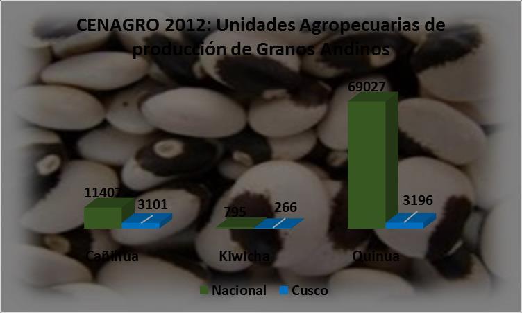 Estadísticas de producción de los granos andinos CENAGRO 2012: Unidades