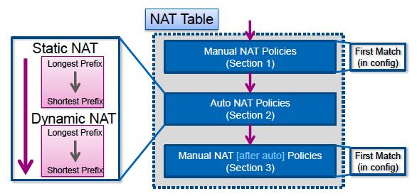 Este ejemplo muestra cómo la configuración del NAT ASA con dos reglas (una sentencia NAT manual y una configuración del NAT auto) se representa en la tabla NAT: Cómo resolver