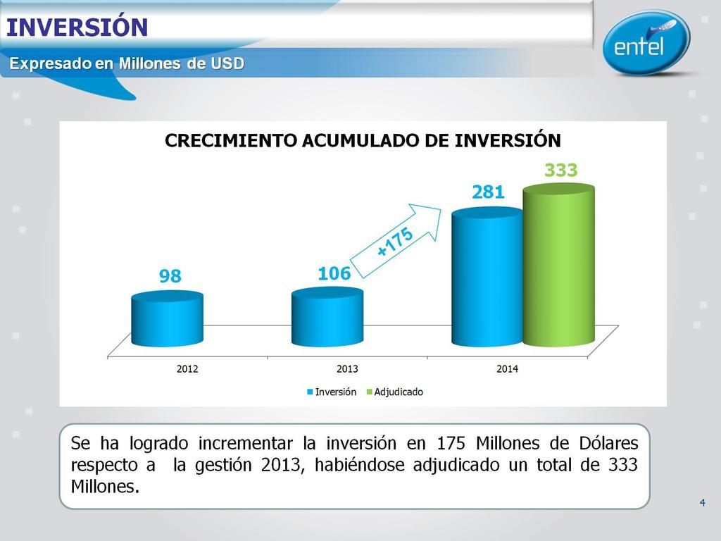 INVERSIÓN Expresado en Millones de USD Se ha logrado incrementar la inversión en 175