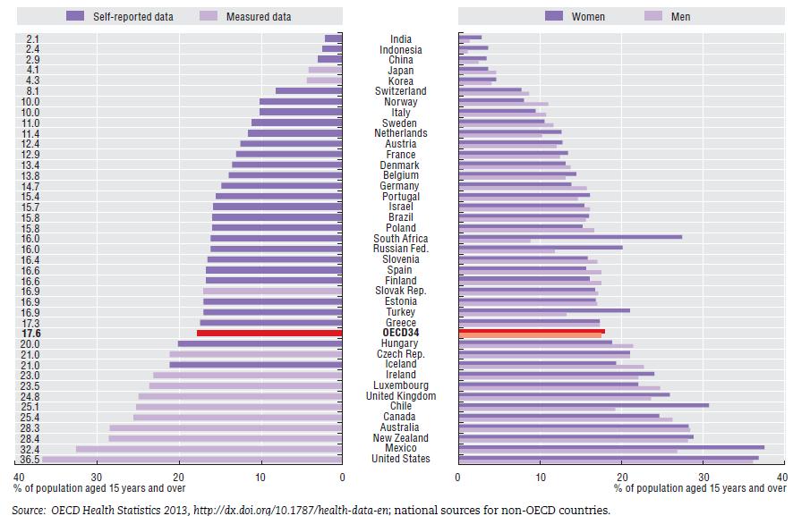 Las tasas de la obesidad han aumentado en todos los países de la OCDE en las últimas décadas, aunque cabe señalar que existen diferencias importantes.