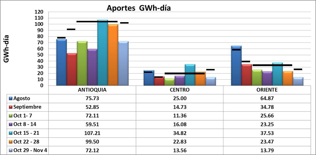 Evolución aportes por regiones Media histórica A octubre 31 los aportes acumulados en porcentaje de la media por región fueron: Antioquia se ubicó en
