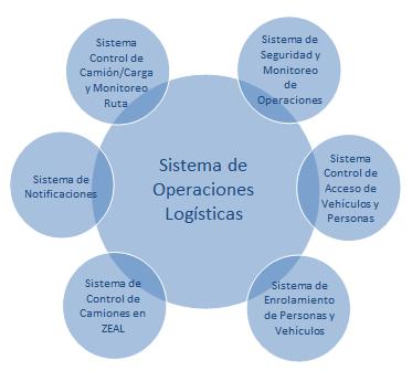4. Sistema de Información Si-ZEAL Permite administrar el flujo de operaciones de los terminales