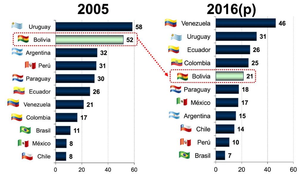 manera precautoria en 2009 a los 186 países miembros, recursos que a la fecha Bolivia no utilizó.