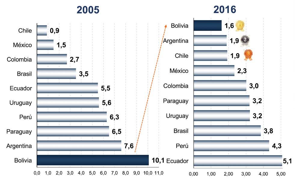 205 millones, monto que supera en más de seis veces el nivel registrado en 2005, evidenciando que ahora la población boliviana cuenta con mayores ingresos que le permite tener un margen para el