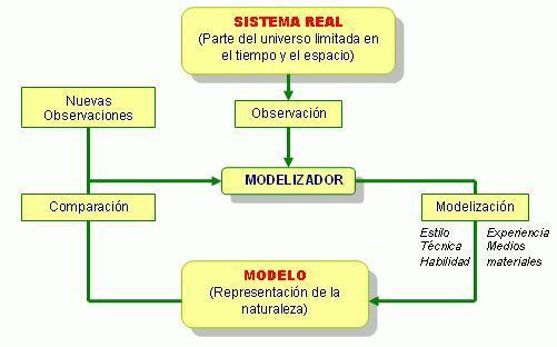 NATURALEZA CIENCIAS: Uso de modelos como representación del mundo real Sin embargo, la característica común de todos los modelos, es que son propuestos para ser comprobados, por lo que los modelos