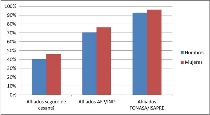 Porcentaje de temporeros afiliados a los sistemas de seguridad social, Chile, 2009 Sindicalización de los trabajadores del sector agrícola Existen en la Región del Maule 68 sindicatos activos