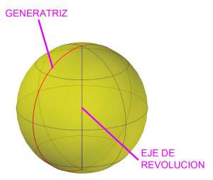 La esfera La esfera es un cuerpo redondo que se genera a partir de la rotación de un semicírculo en torno a un eje de revolución el cual es a la vez el diámetro de este.