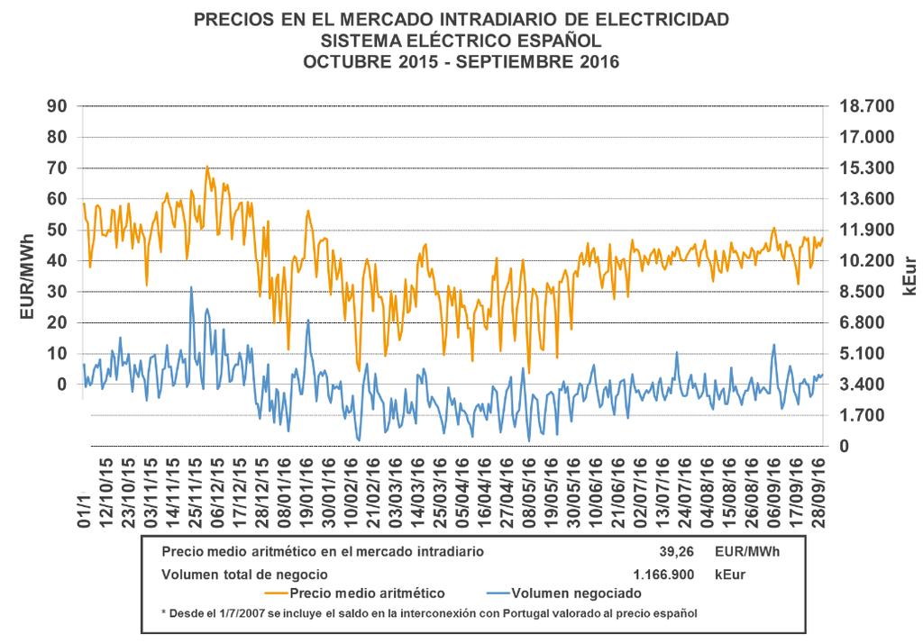 6.4. Mercado Intradiario Los precios medios aritméticos en el mercado intradiario en el sistema eléctrico español en los doce últimos meses han tenido un valor medio de 39,26 EUR/MWh.