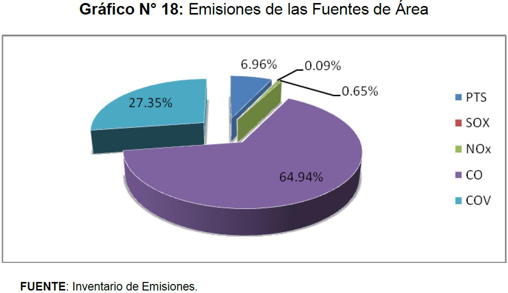 Según el diagnostico del plan GESTA de Mariscal Nieto También se observa emisiones de monóxido de carbono y óxidos de nitrógeno con un 10.04% y 9.