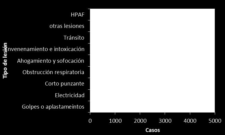 LCE, tasa de morbilidad 2015 y mortalidad 2014 por grupo edad y sexo Guatemala Grafico 1 Morbilidad 2015 Grafico 2 Mortalidad 2014 *Tasa por