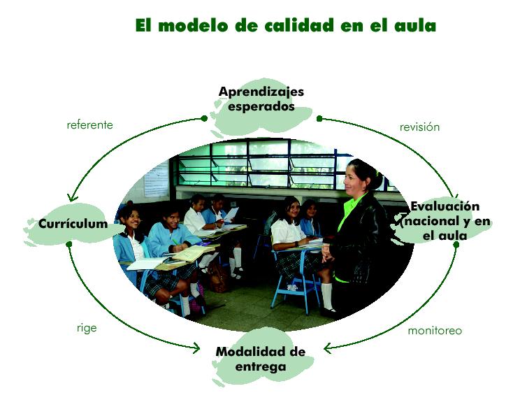 La gestión escolar, que incluye estrategias para: Fortalecer la autonomía escolar, Proyecto escolar. El liderazgo pedagógico, que se encuentra en: Supervisión, Dirección escolar.