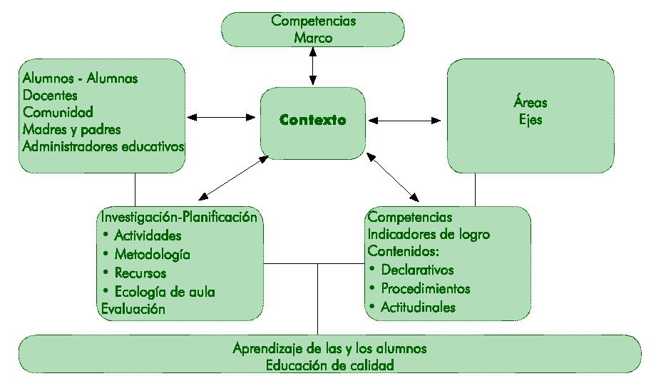 Diseño del Currículo Toma como punto de partida los lineamientos establecidos: competencias marco, competencias de área, Competencias de grado/etapa, criterios metodológicos y las distintas formas de