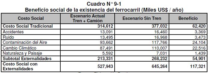 El tren genera USD 117.321.000 por año para Chile.
