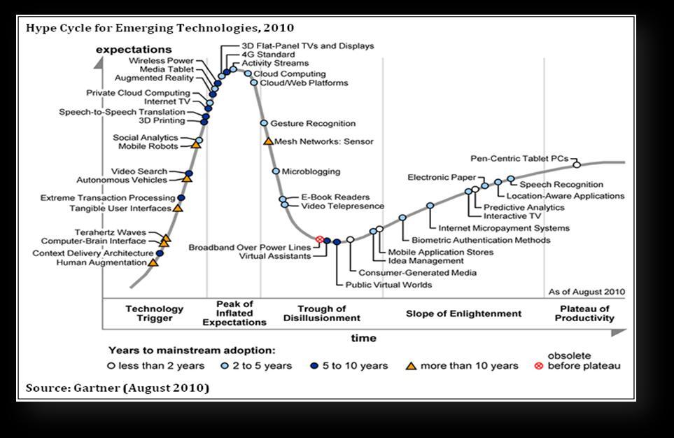 También es importante entender que no toda novedad tecnológica avanza a la misma velocidad dentro del ciclo de vida representado por el gráfico.