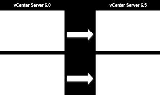 vcenter Server 6.0.