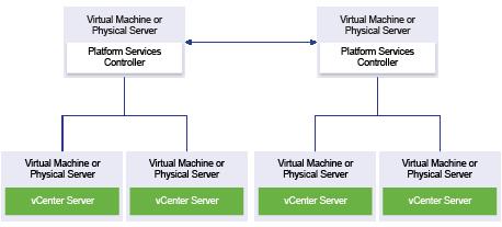 Ejemplo de dos instancias unidas de Platform Services Controller sin ningún equilibrador de carga Cuando se unen dos o más instancias de Platform Services Controller en un