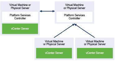Capítulo 1 Introducción a la actualización de vsphere Moverse a una topología admitida de una instancia integrada de Platform Services Controller y una instancia externa de Platform Services