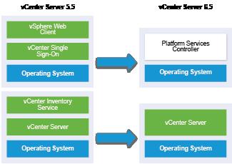 Si la configuración incluye una implementación remota de vsphere Web Client, se actualiza junto con la instancia de vcenter Server en la que está registrado y se migra a la misma ubicación que la