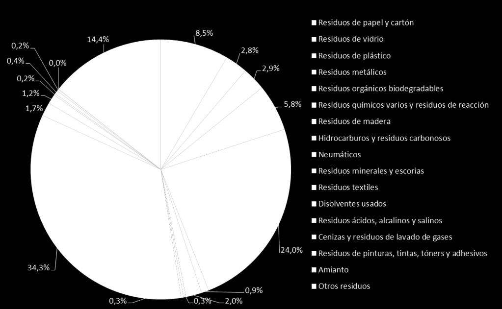 materiales ya considerados en los flujos de carácter primario, el porcentaje que supone cada uno de ellos respecto a la generación total de residuos en Cataluña es el que se indica en la siguiente