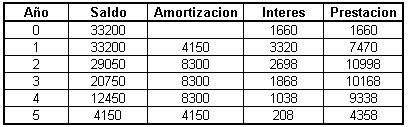 Obras Civiles : 9000 Maquinaria : 17500 TOTAL : 41500 ACTIVO DIFERIDO 600 COSTOS DE OPERACION CALCULO DEL CAPITAL DE