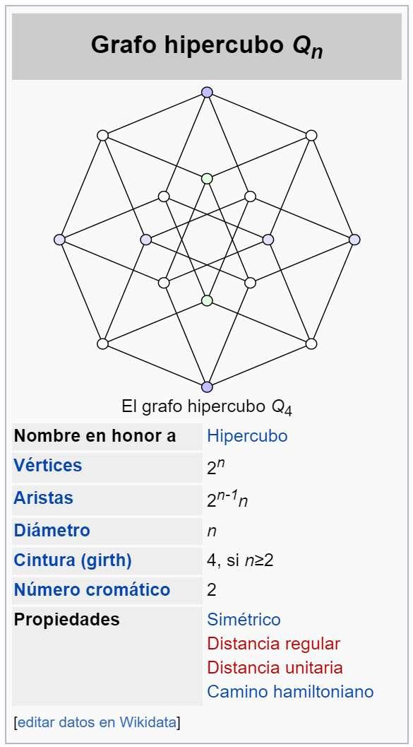 Grafo Hipercubo (n-cubo) Q Q 2 2 n = 2 = 2 vértices 2 n- n = 2 * = arista n = arista incidente en cada vértice 2 n = 2 2 = vértices 2 n- n = 2