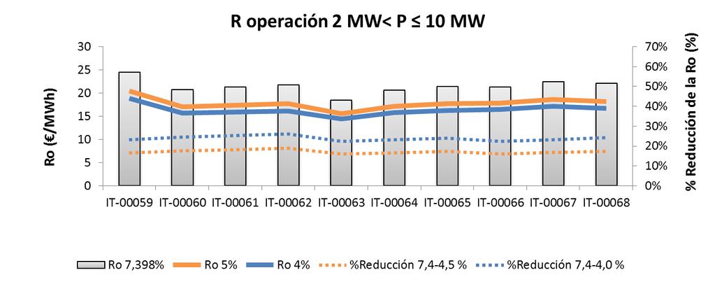 Figura 4. Pérdida de retribución a la operación por bajada tasa de rentabilidad razonable. Tasa de rentabilidad razonable de 4% y de un 5%. IT con 2MW<P 10 MW Figura 5.