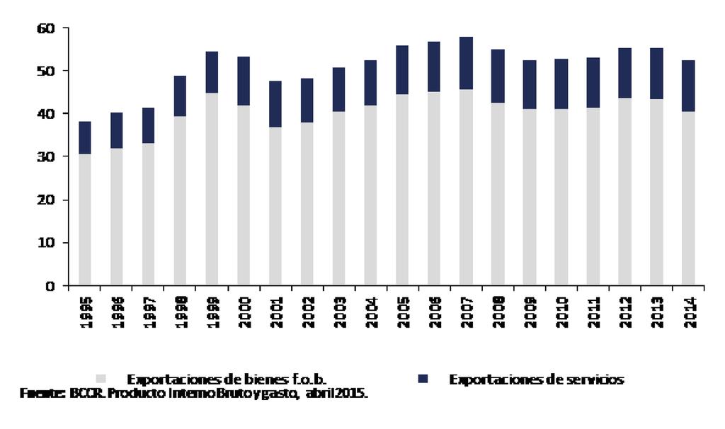 Porcentaje de exportaciones de bienes y servicios respecto del PIB 1991-2014 El 75% de las exportaciones del 2014 está concentrado en los sectores de actividad eléctrico-electrónico (23%), agrícola