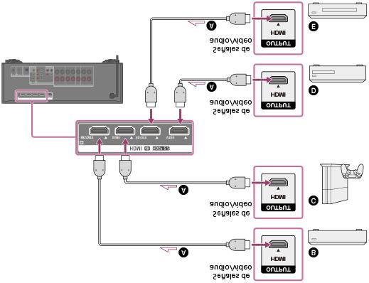 Todas las tomas HDMI en el receptor admiten HDCP. (Sistema de protección de contenido digital de elevado ancho de banda, revisión.). Para ver contenido protegido mediante HDCP.