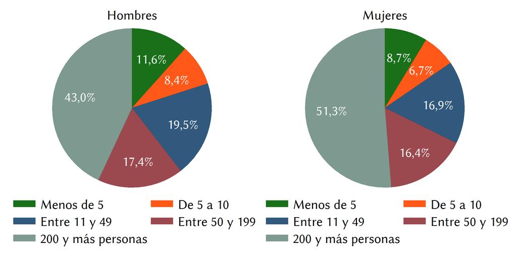 5. Panorama por tamaño de empresa Gráfico 1: Distribución de Asalariados según tamaño de empresa ( %).