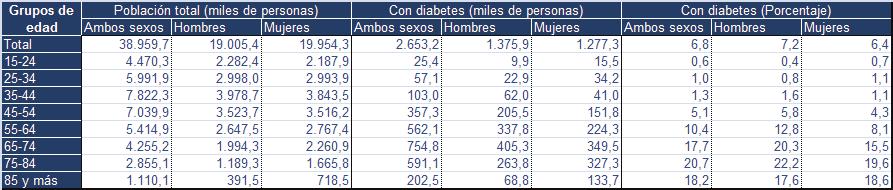 (Figura 2.5.)- Personas con diabetes por sexo y grupo de edad, 2014 Fuente: INE: Inebase. Encuesta Europea de Salud (EES), 2014.