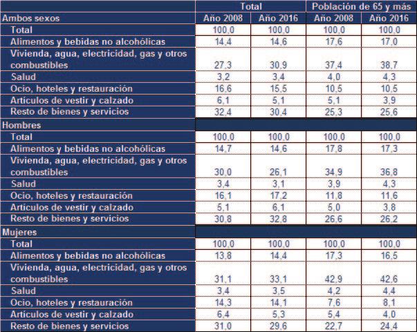 Un perfil de las personas mayores en España, 2018 Tabla (Figura 3.4.