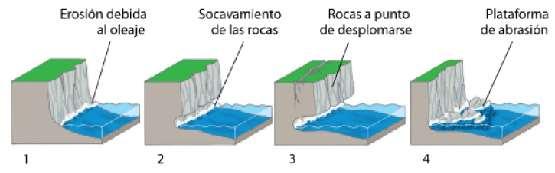 En otras ocasiones, el agua reacciona químicamente con los componentes de las rocas y provoca su disolución.