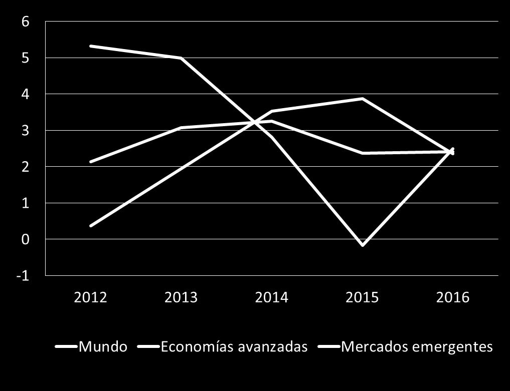 Volumen de importaciones mundiales de bienes Variación anual 2012-2016 Alrededor del 75% de la reducción del crecimiento de las importaciones mundiales de bienes entre los períodos
