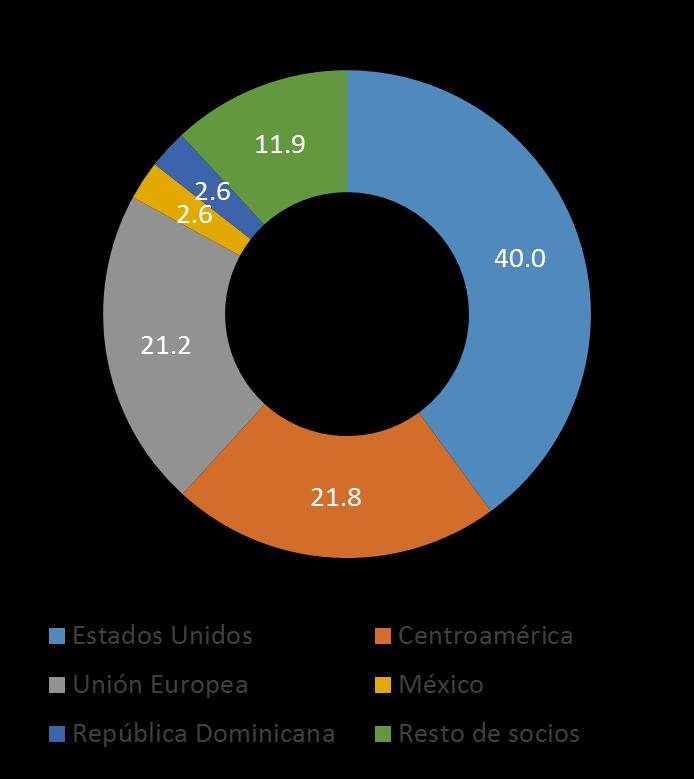 Costa Rica: Exportaciones totales según