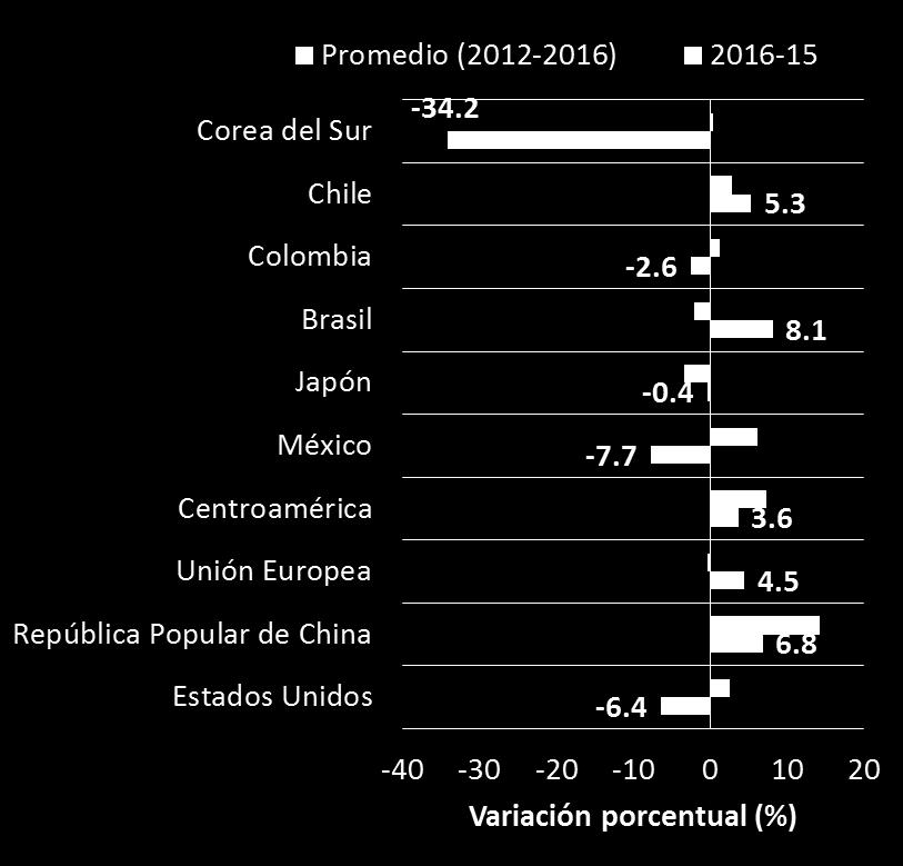 relativo(%) 2012-2016 Fuente: Centro de