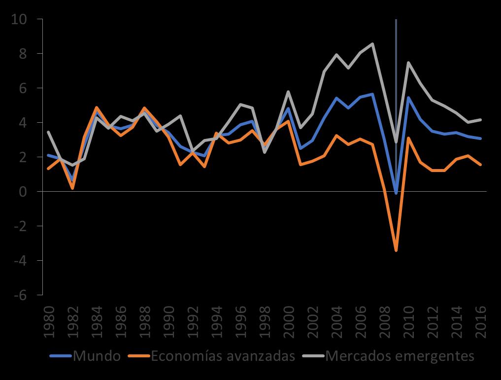 Trampa del crecimiento débil OCDE/CEPAL/CAF (2016) Mercados emergentes y economías avanzadas: PIB a precios constantes Variación anual (%) 1980-2016 Volatilidad en mercados financieros de economías