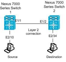 En este documento, se utiliza esta configuración de red: Configuraciones En este documento, se utilizan estas configuraciones: 7000 Switch 1 del nexo 7000 Switch 2 del nexo 7000 Switch 1 del nexo