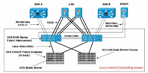 prerrequisitos Requisitos Cisco recomienda que usted: Tenga un conocimiento sobre el funcionamiento del software y del soporte físico de la cuchilla del servidor de Cisco UCS.