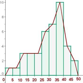 40 1 Histograma Sea una distribución estadística que viene dada por la siguiente tabla: xi 61 64 67 70 73 fi 5 18 42 27 8 Calcular: 1 La moda, mediana y media.