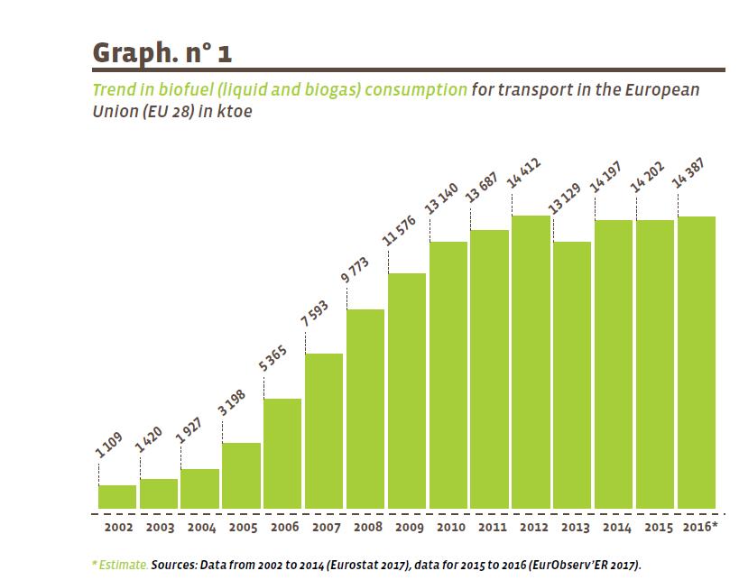En Europa desde 2010 el avance es mucho más lento de lo necesario. RED II: Eliminación del objetivo de renovables en transporte.